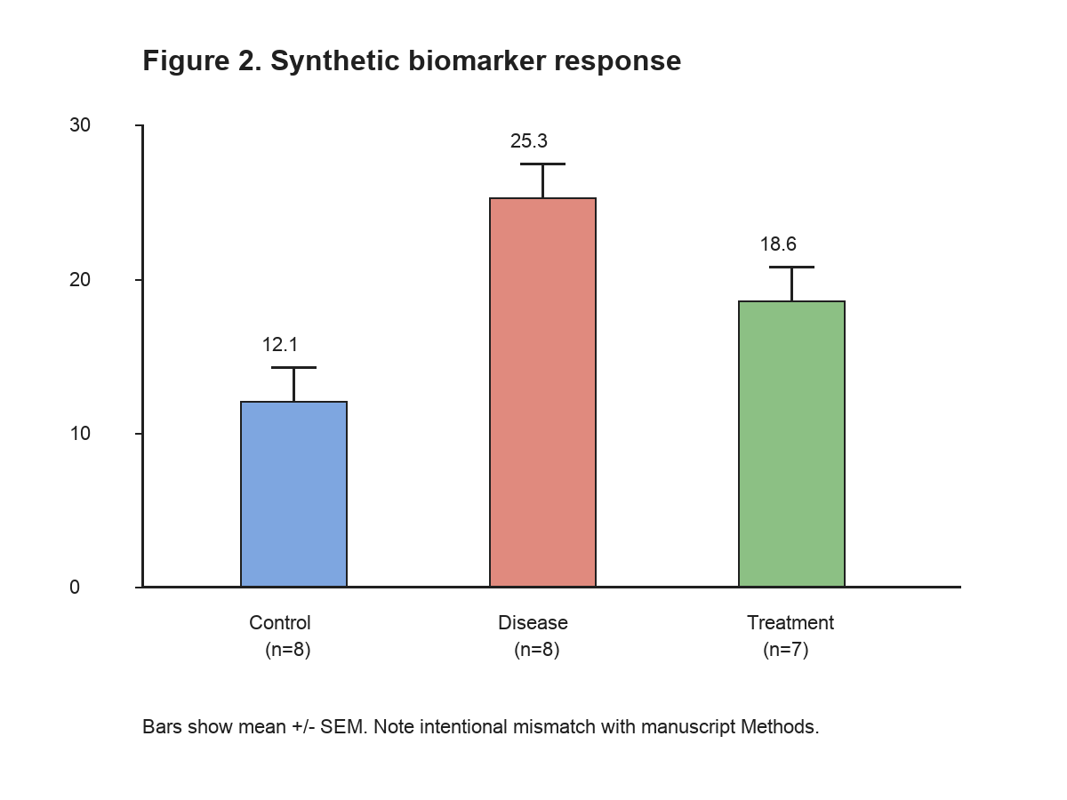 Synthetic biomarker bar chart used in the demo package